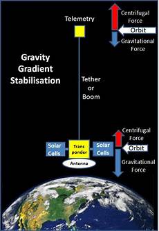 Satellite Systems