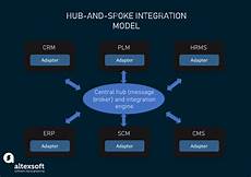 System Integration